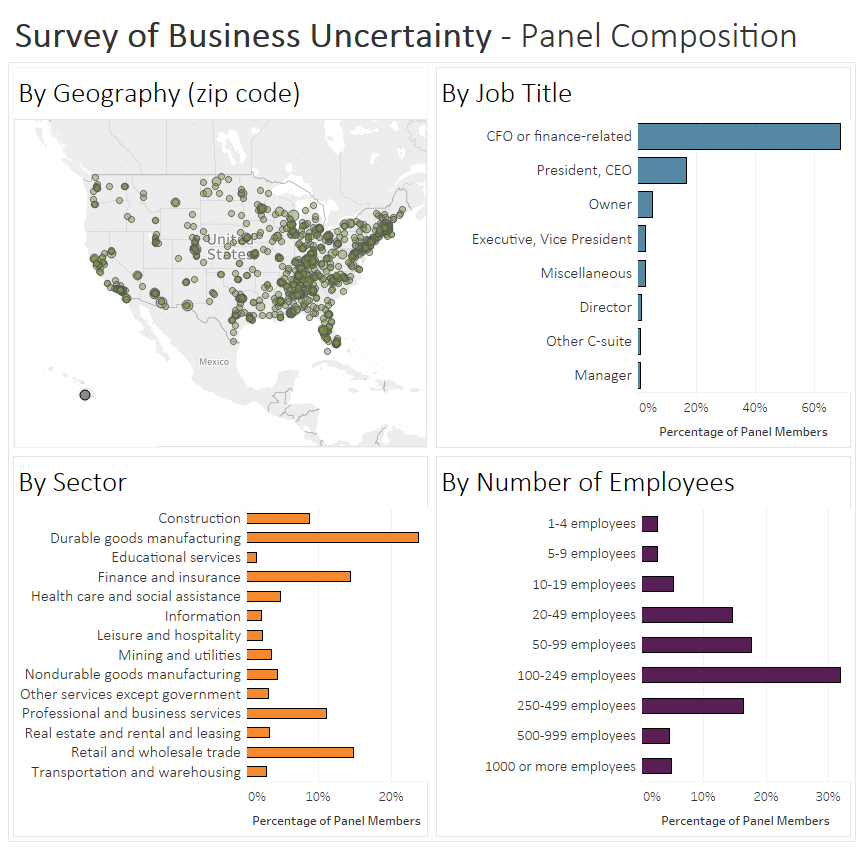 geographic distribution of Survey of Business Uncertainty contributors and panelists