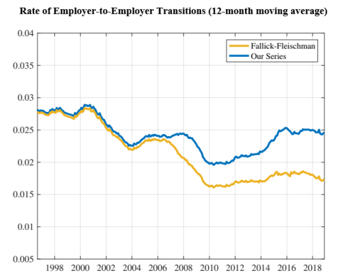 Rate of Employer-to-Employer Transitions (12-month moving average)