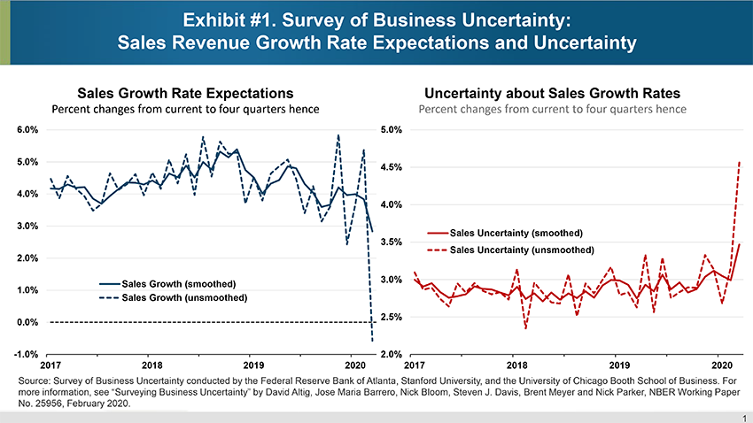Exhibit #1. Survey of Business Uncertainty: Sales Revenue Growth Rate Expectations and Uncertainty
