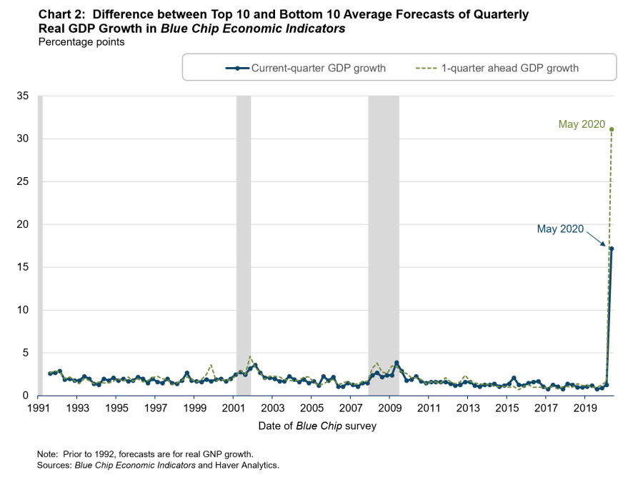 Chart 2: Difference between Top 10 and Bottom 10 Average Forecasts of Quarterly Real GDP Growth in Blue Chip Economic Indicators
