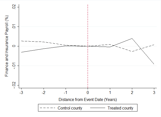 Figure 2: Trends in Payroll, Establishment, and Employment: Finance and Insurance 01 of 03