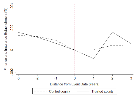 Figure 2: Trends in Payroll, Establishment, and Employment: Finance and Insurance 02 of 03