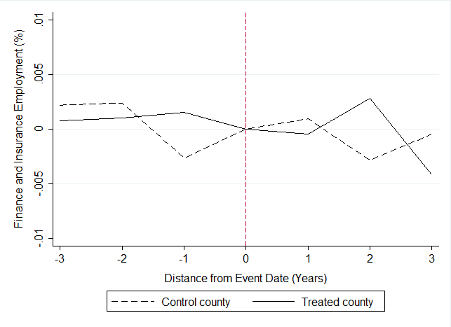 Figure 2: Trends in Payroll, Establishment, and Employment: Finance and Insurance 03 of 03