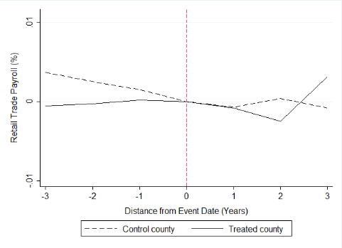 Figure 2: Trends in Payroll, Establishment, and Employment: Retail Trade 01 of 03