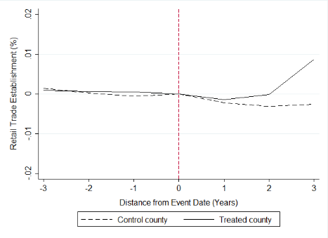 Figure 2: Trends in Payroll, Establishment, and Employment: Retail Trade 02 of 03