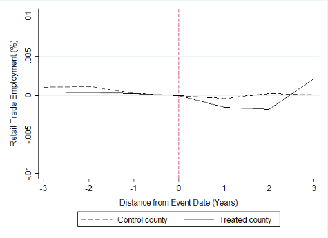 Figure 2: Trends in Payroll, Establishment, and Employment: Retail Trade 03 of 03