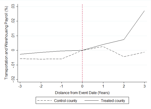 Figure 2: Trends in Payroll, Establishment, and Employment: Transportation and Warehousing 01 of 03