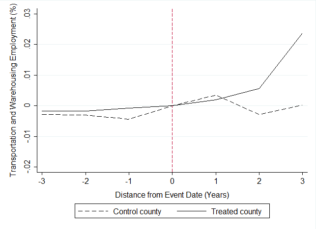 Figure 2: Trends in Payroll, Establishment, and Employment: Transportation and Warehousing 03 of 03