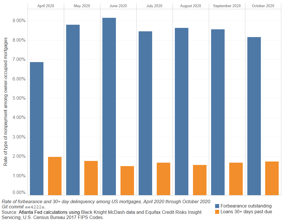 Rate of Forbearance and 30 Day Delinquency Among Us Mortgages April-October 2020