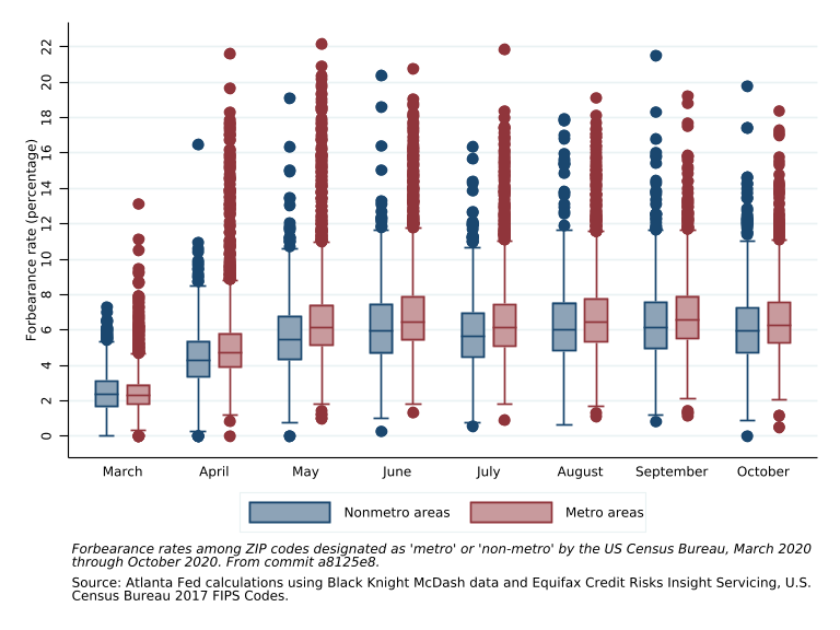 Forbearance Rates Among Zip Codes Designated as Metro by US Census
