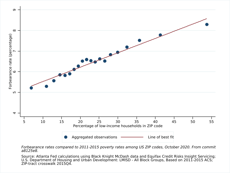 Forbearance Rates Compared to 2011 - 2015 Poverty Rates Among US Zip Codes