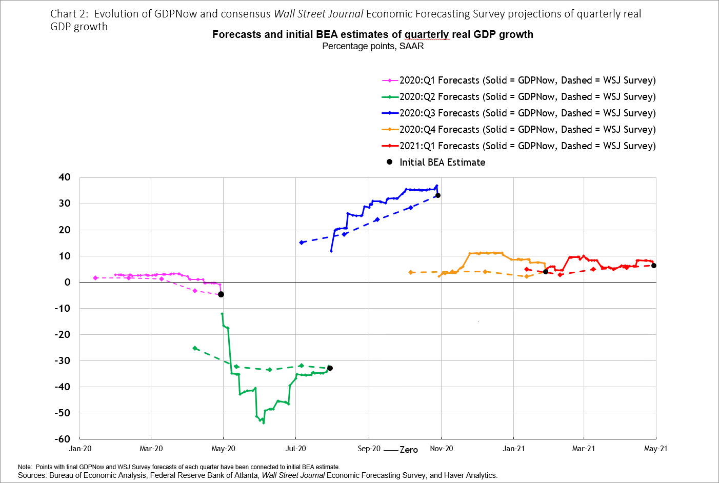 Chart 2: Forecasts and initial BEA estimates of quarterly real GDP growth