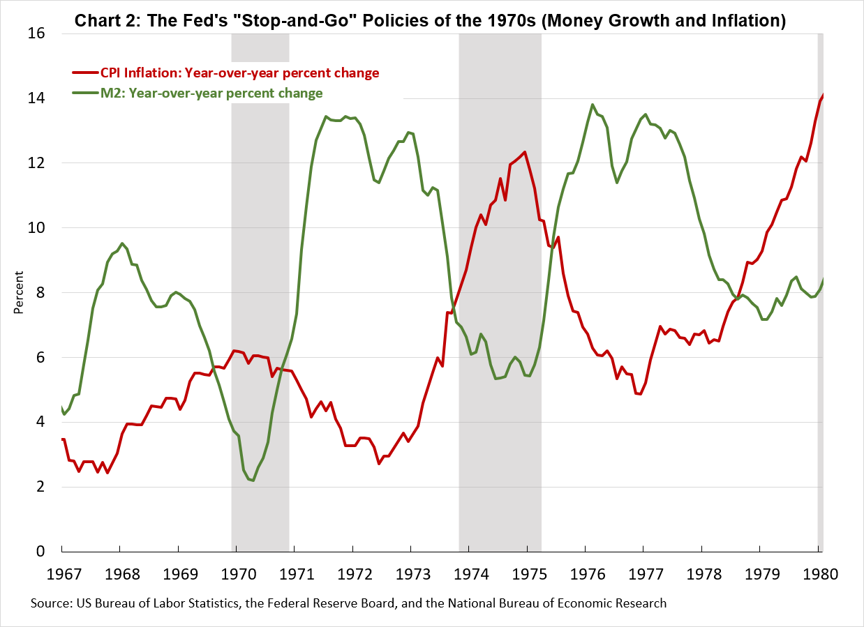 Chart 2: The Fed's 