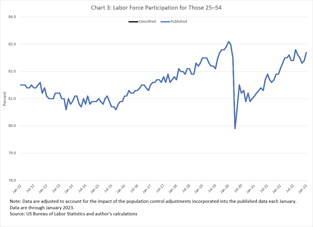 Chart 03 of 03: Labor Force Participation for Those 25-54
