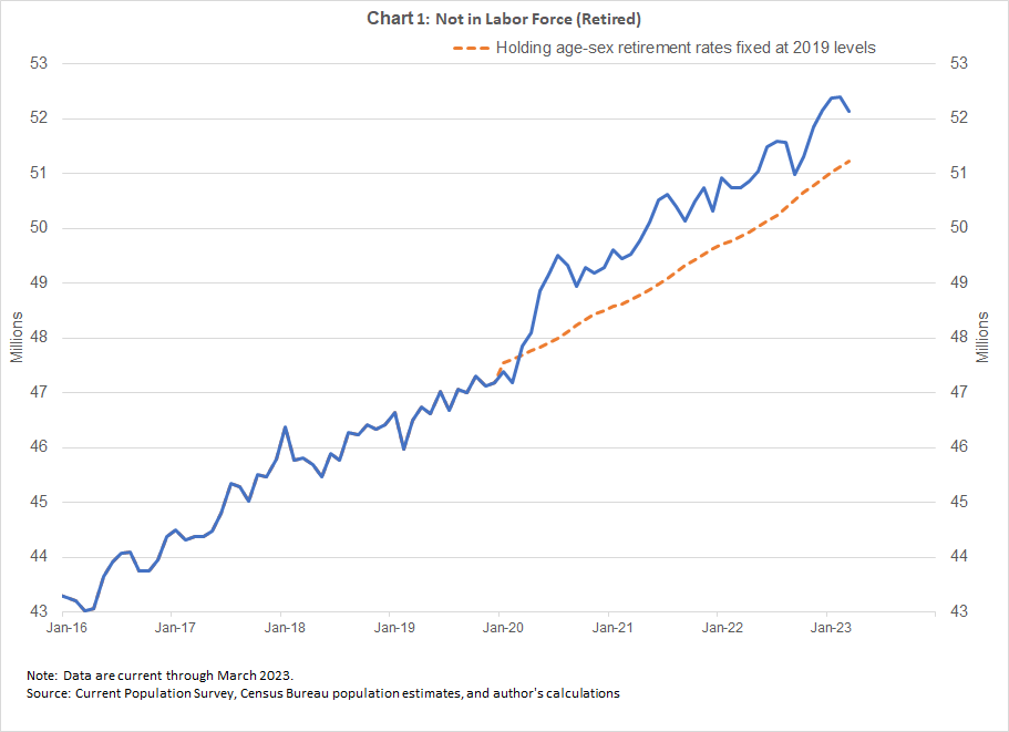 chart 1 of 3: Not in labor force (retired)