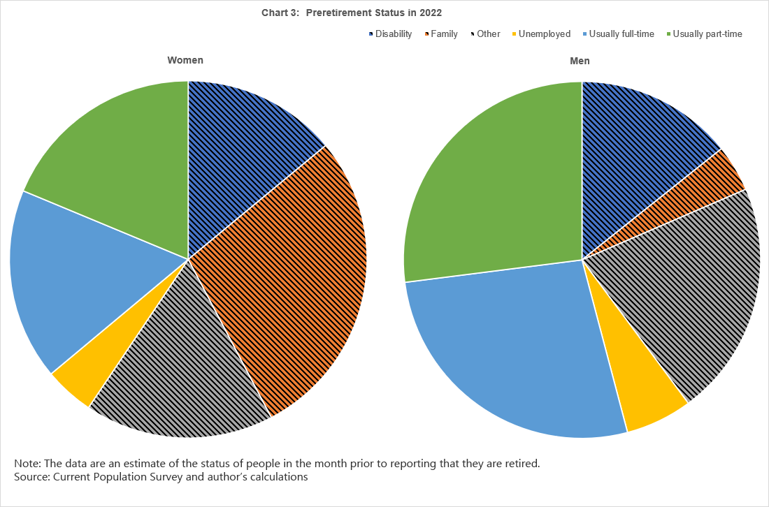 chart 2 of 3: Not in labor force (retired)