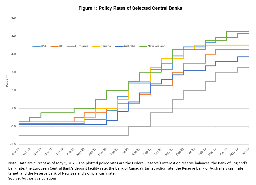 Chart 1 of 4: Policy Rates of Selected Central Banks