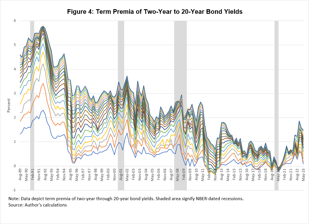 Chart 4 of 4: Term Premia of Two-Year to 20-Year Bond Yields
