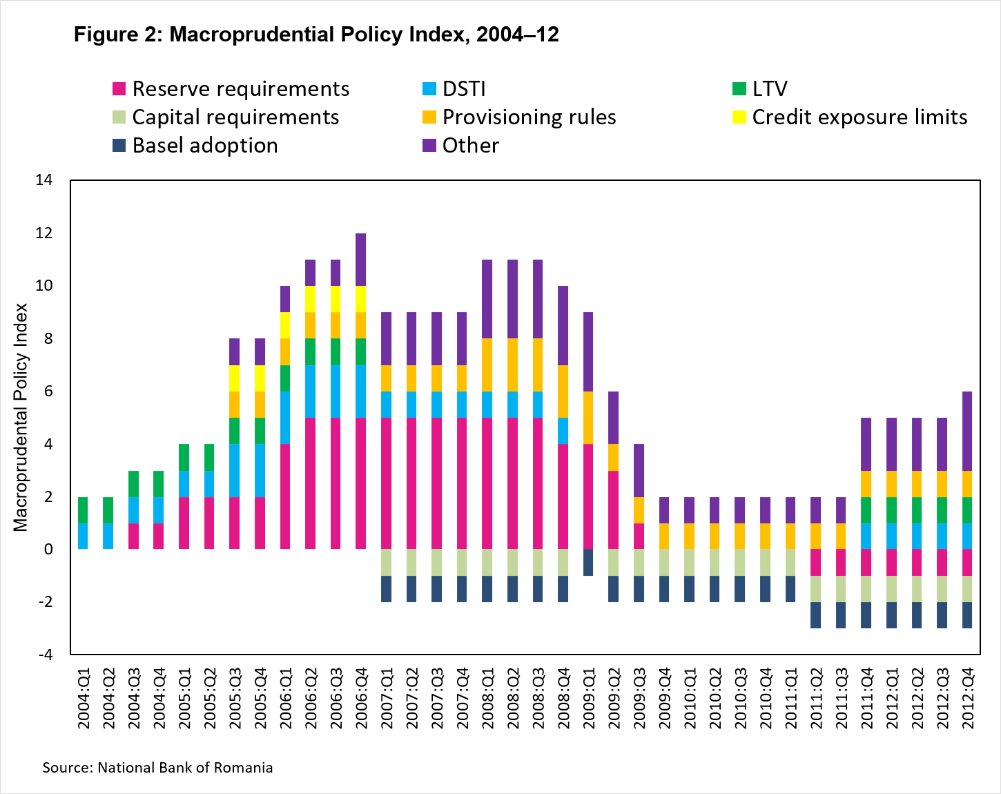 Chart 2 of 2: Macroprudential Policy Index: 2004-12