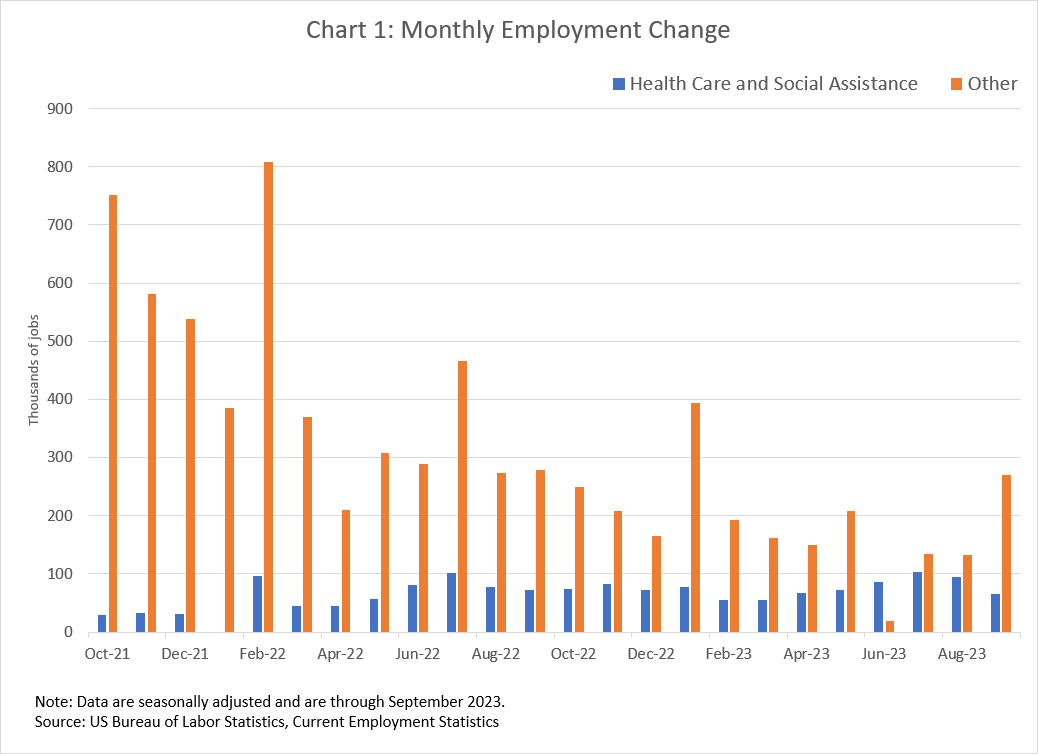 Chart 1 of 3: Monthly Employment Change