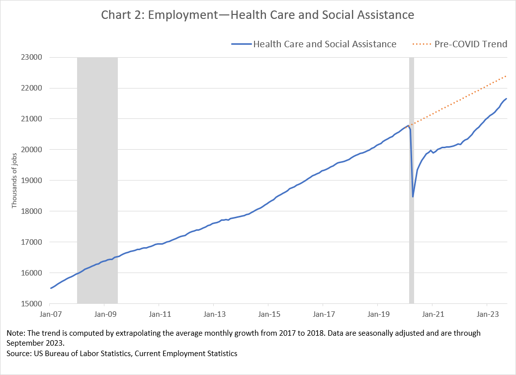 Chart 2 of 3: Employment--Health Care and Social Assistance