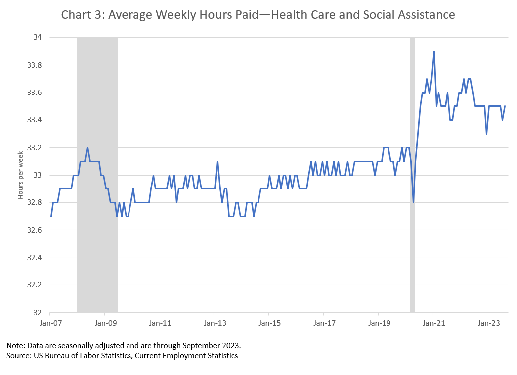 Chart 3 of 3: Average Weekly Hours Paid--Health Care and Social Assistance