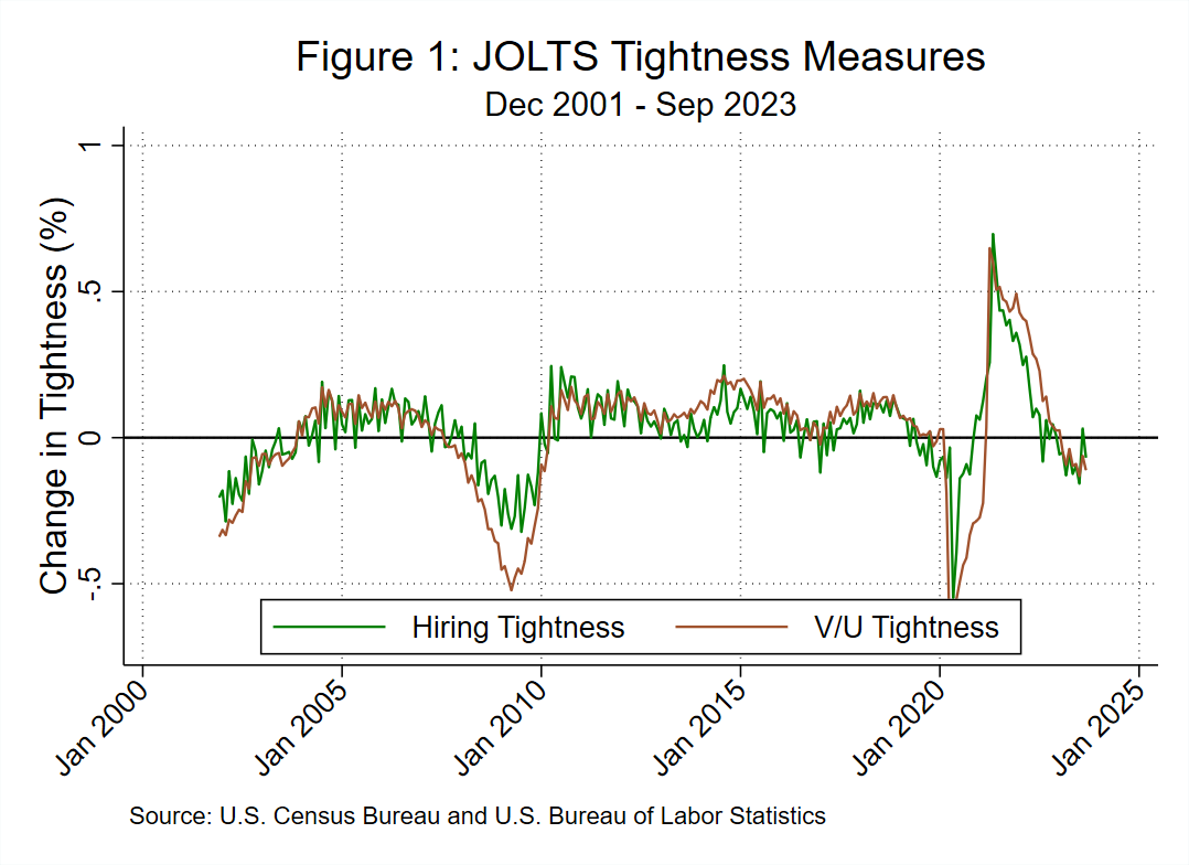 Chart 01 of 03: Jolts Tightness Measures - December 2001-September 2023