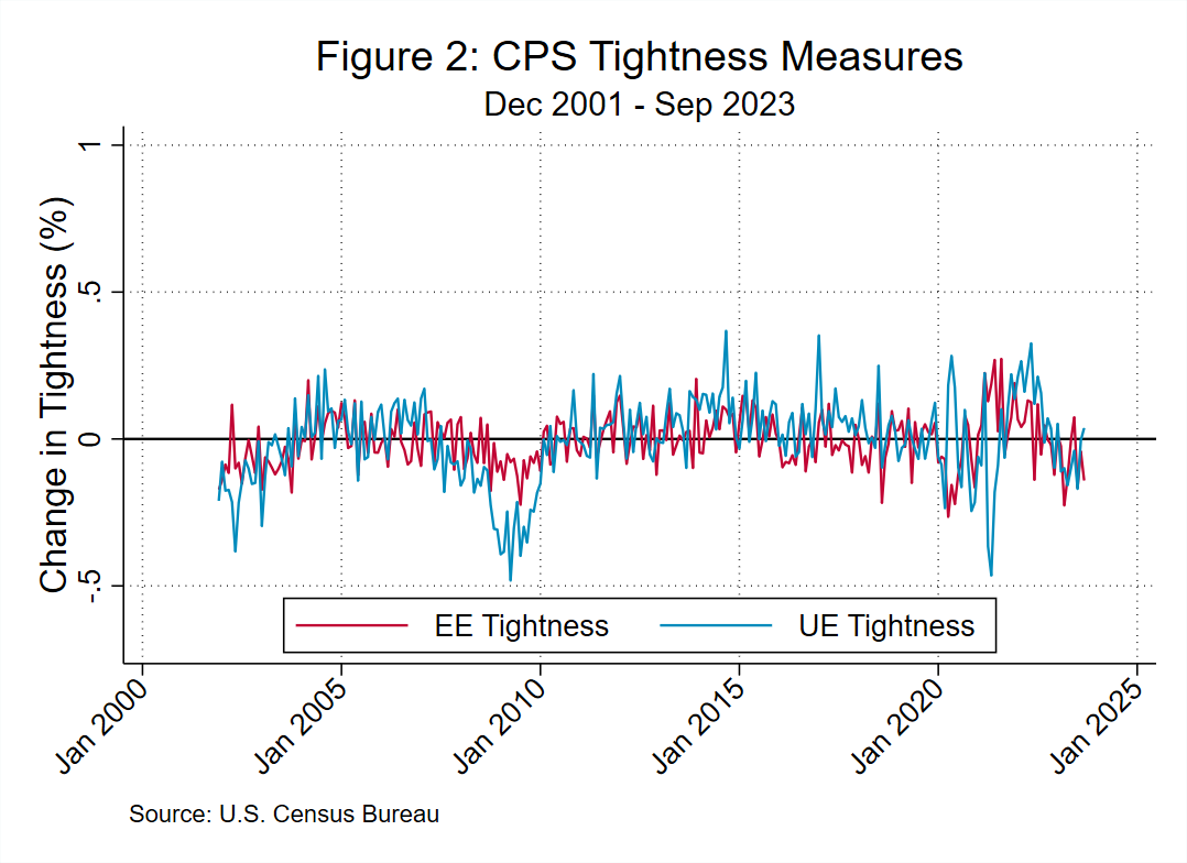 Chart 02 of 03: CPS Tightness Measures - December 2001-September 2023