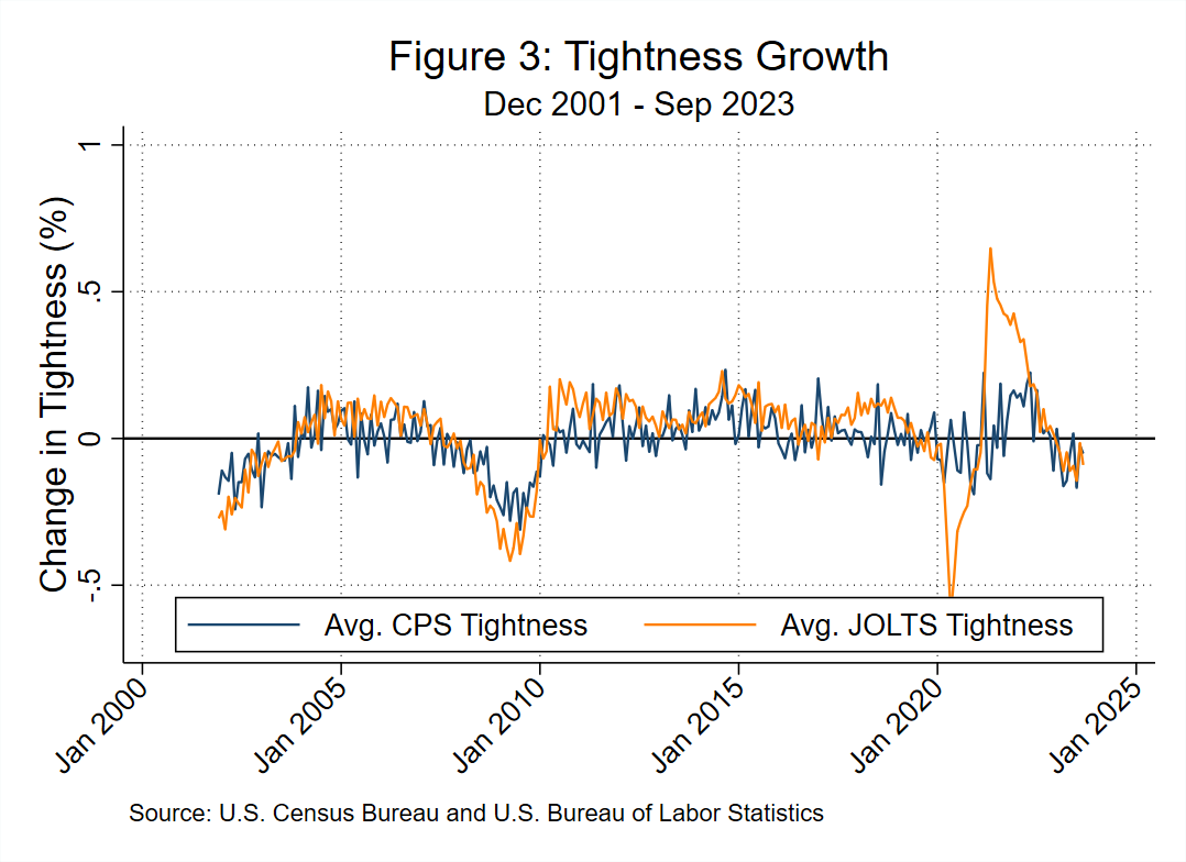 Chart 03 of 03: Tightness Growth - December 2001-September 2023