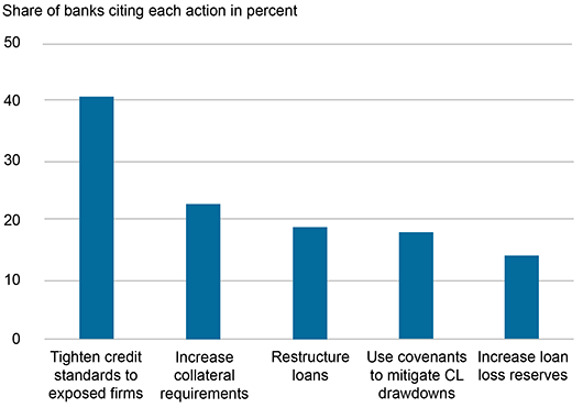 Figure 02 of 03: Bank actions to mitigate trade risks