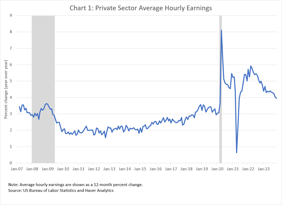 Chart 1 of 2: Private Sector Average Hourly Earnings