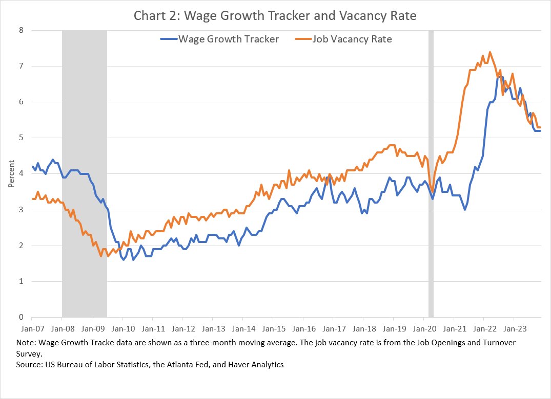 Chart 2 of 2: Wage Growth Tracker and Vacancy Rate