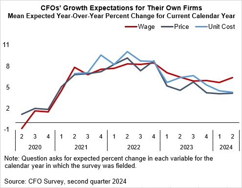 Chart 01 of 05: CFOs' Growth Expectations for Their Own Firms