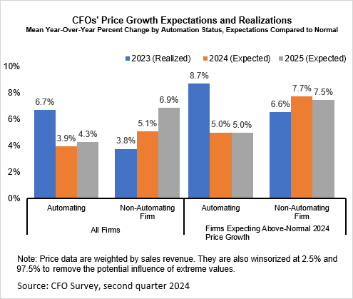 Chart 05 of 05: CFOs' Price Growth Expectations and Realizations