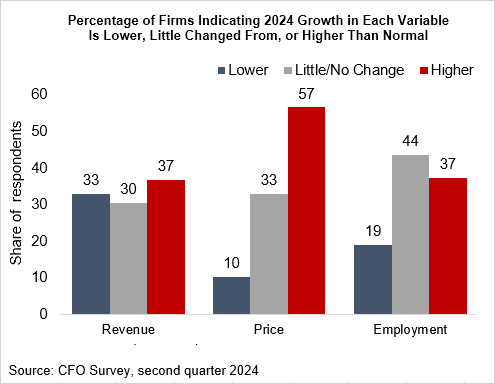 Chart 03 of 05: Percentage of Firms Indicating 2024 Growth in Each Variable Is Lower, Little Changed From, or Higher Than Normal