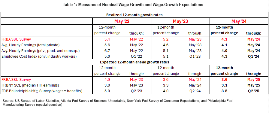 Figure 02 of 03: Table 1: Measures of Nominal Wage Growth and Wage-Growth Expectations