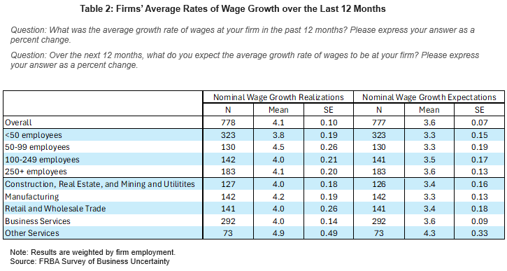 Figure 03 of 03: Table 2: Firms' Average Rates of Wage Growth over the Last 12 Months