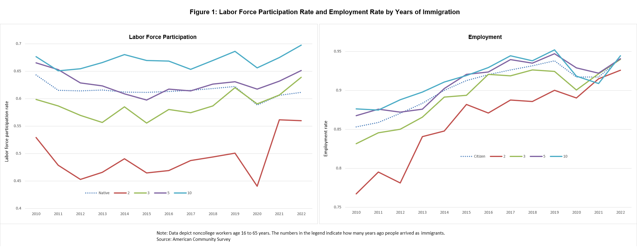 Figure 01 of 03: Labor Force Participation Rate and Employment Rate by Years of Immigration