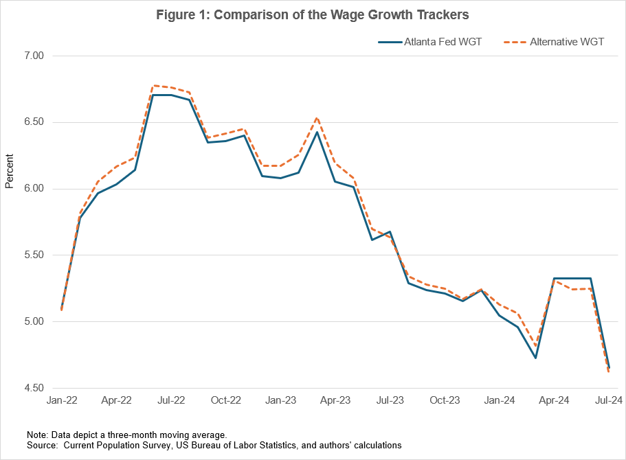 Figure 1 of 1: Comparison of Wage Growth Trackers