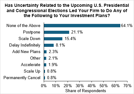 Chart 01 of 06: Has Uncertainty Related to the Upcoming U.S. Presidential and Congressional Elections Led Your Firm to Do Any of the Following to Your Investment Plans?