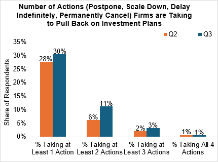 Chart 02 of 06: Firms Pulling Back on Investment Plans - No. Actions Taken (Postpone, Scale Down, Delay Indefinitely, Permanently Cancel)