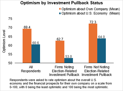 Chart 03 of 06: Optimism by Investment Pullback Status