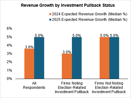 Chart 04 of 06: Revenue Growth by Investment Pullback Status
