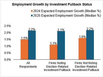 Chart 05 of 06: Employment Growth by Investment Pullback Status