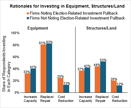 Chart 06 of 06: Rationales for Investing in Equipment, Structures/Land