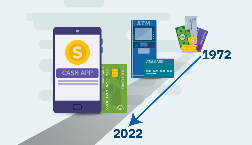 timeline from 1972 to 2022 reflecting electronics and payment methods
