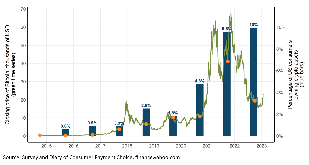 chart 01 of 01: Bitcoin and share of consumers owning Bitcoin at each of the annual implementation dates of the Survey and Diary of Consumer Payment Choice