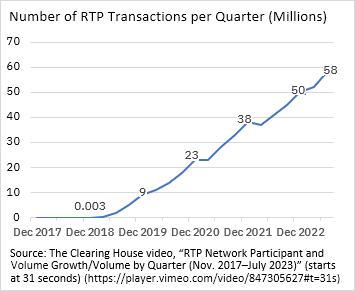 Chart 01 of 01: Number of RTP Transactions (Millions)