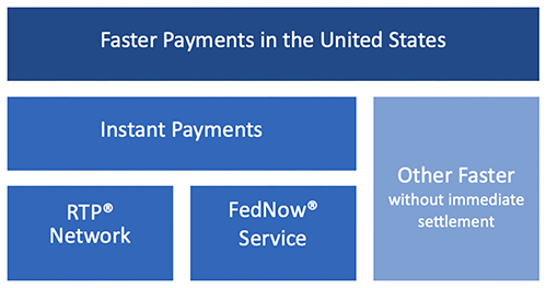 chart 01 of 01: Table of Faster Payments in the United States