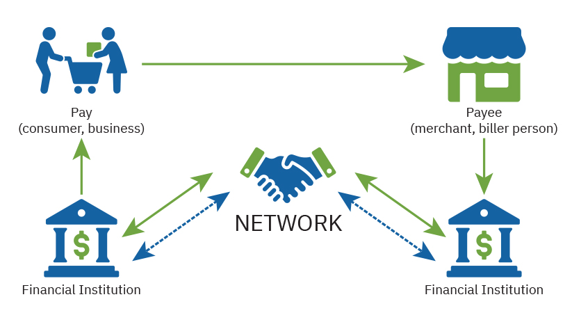 Infographic: Four-Corner Payments Model